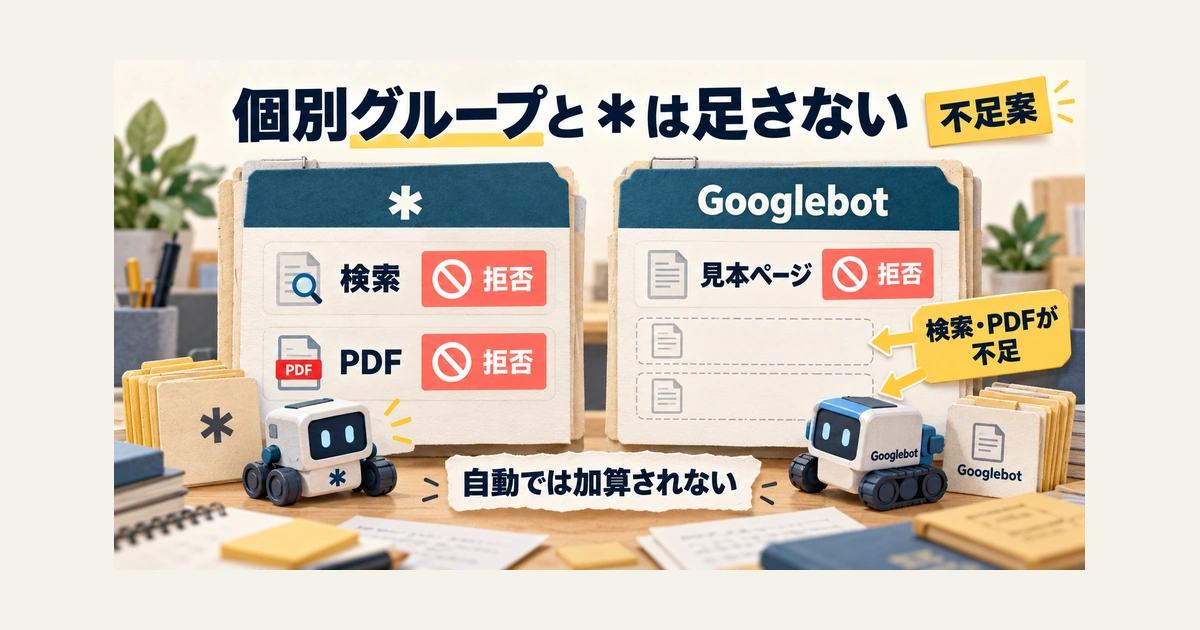 不足案を示す二つの規則カード。アスタリスク側には検索とPDFの拒否、Googlebotの個別グループには見本ページの拒否だけがあり、検索とPDFが不足しています。アスタリスクの規則は個別グループへ自動加算されません。