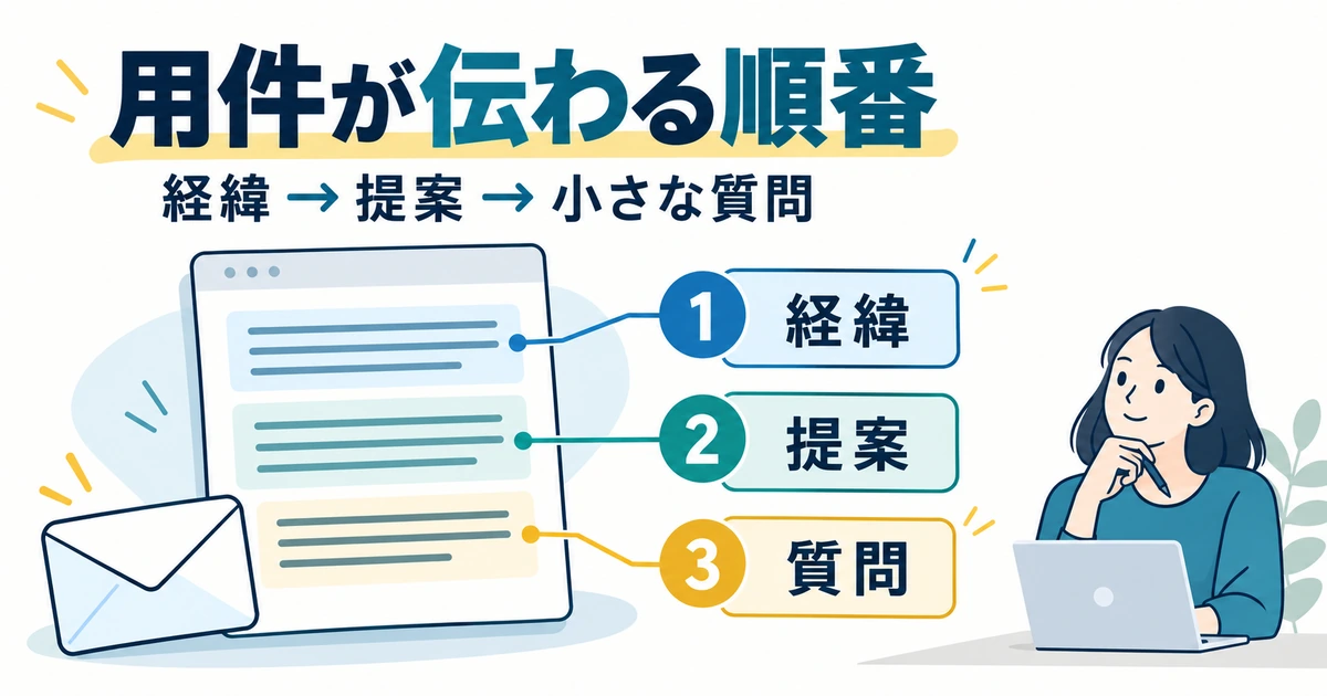 営業メールの経緯、提案、質問を読みやすい順に並べる図