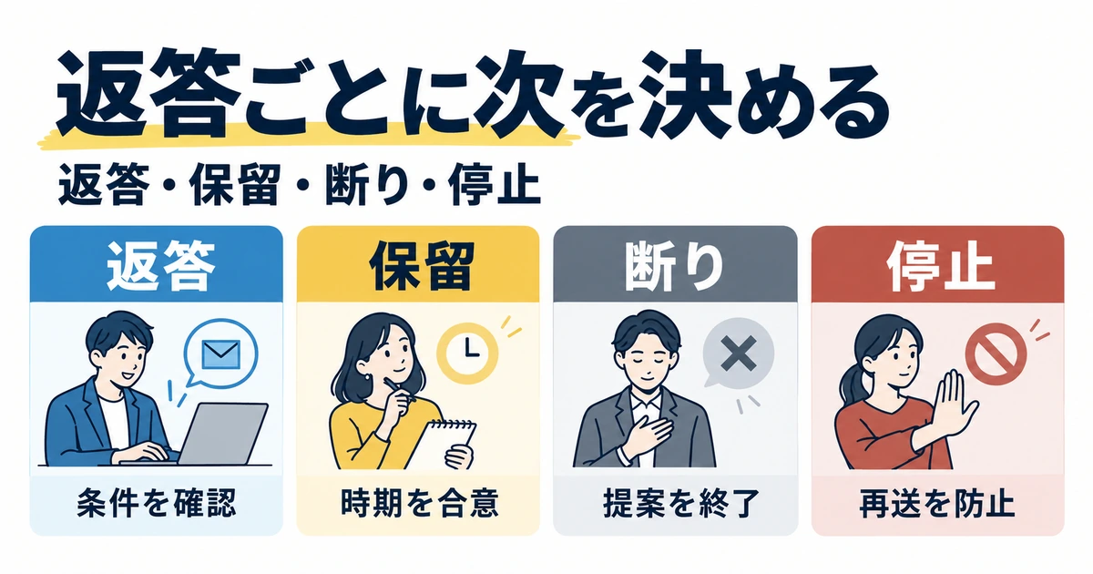 返答、保留、断り、停止ごとに次の対応を分ける図