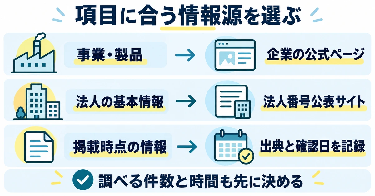 企業公式ページ、法人番号公表サイト、出典と確認日の記録を確認項目に合わせて使い分ける