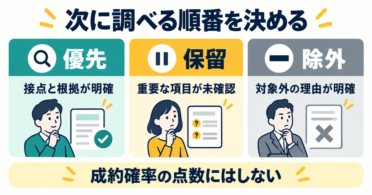 調査の順番を優先・保留・除外に分け、根拠と未確認の内容を判断理由として残す