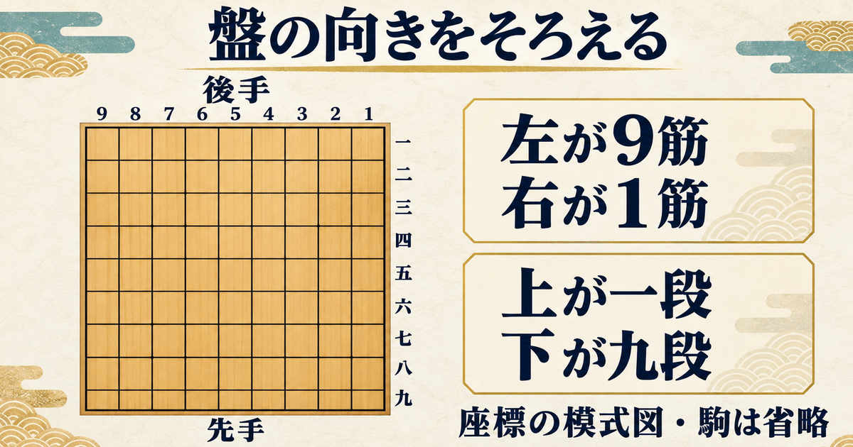 先手から見た将棋盤の座標模式図。左から9筋〜1筋、上から一段〜九段で、奥に後手、手前に先手を示す。駒は省略。