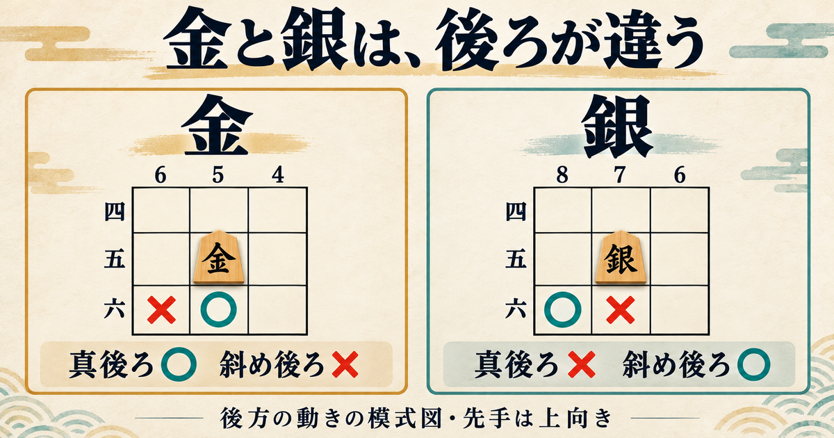 先手の金と銀の後方の動きを比べる模式図。5五の金は5六へ動け6六へは動けず、7五の銀は8六へ動け7六へは動けない。