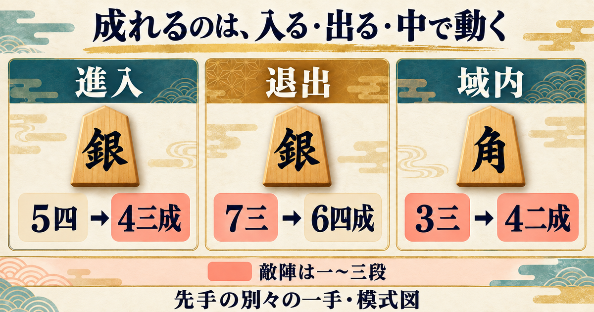 S07の別々の一手で見る成りの模式図。銀5四から4三成、銀7三から6四成、角3三から4二成を、敵陣への進入・退出・域内移動に分ける。