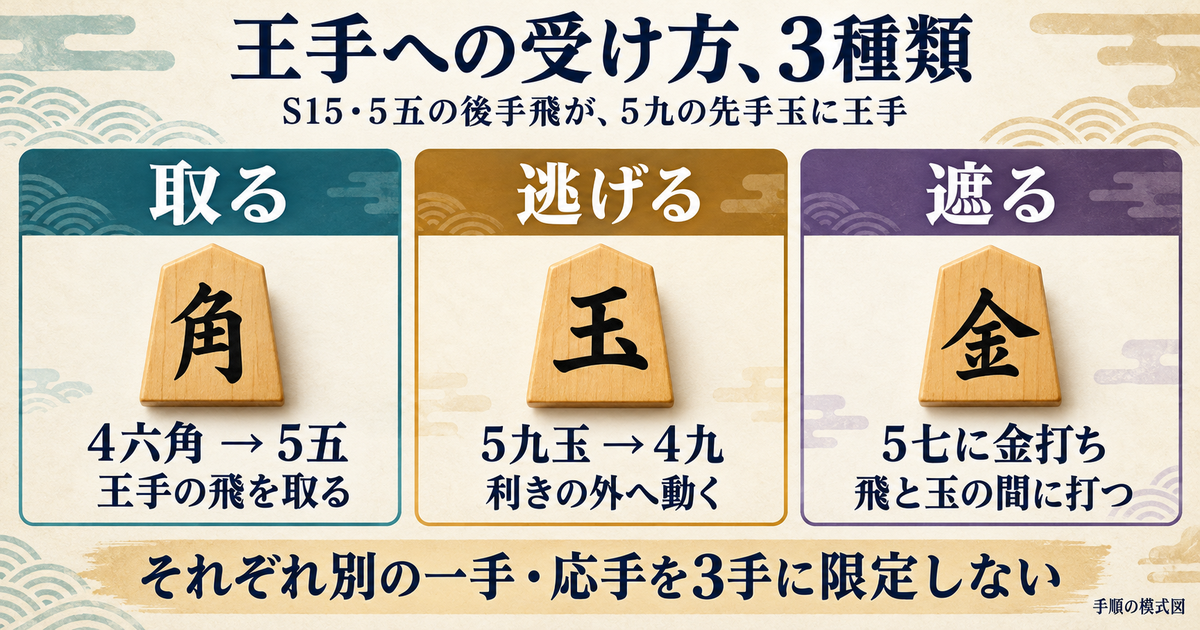 S15の王手への応手を3種類で示す模式図。4六角で5五飛を取る、5九玉が4九へ逃げる、5七へ金を打って遮る。それぞれ別の一手で、合法応手はこの3手に限らない。