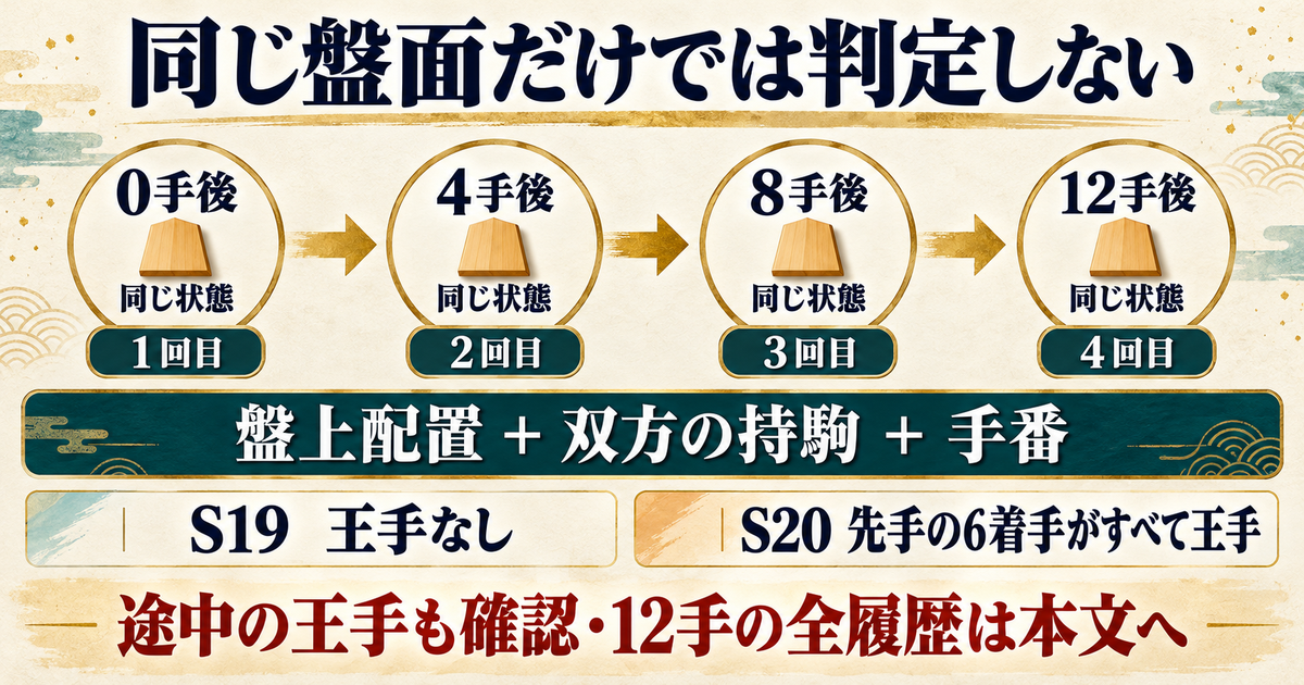S19とS20の0・4・8・12手後の同一状態4回を確認する図。盤上配置・双方持駒・手番を比較し、S19の王手なしとS20の先手全6着手の王手を区別する。全12手の履歴は本文に示す。