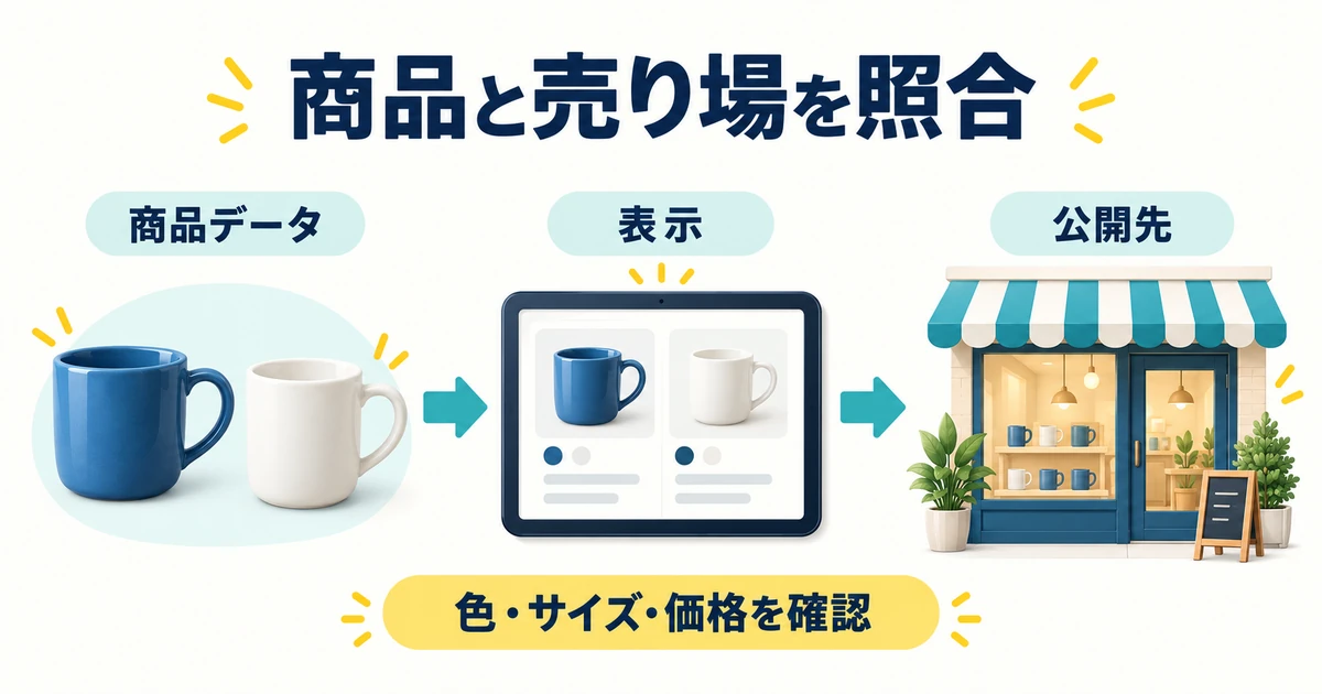 商品のデータ、画面表示、公開先を順に照合し、色、サイズ、価格を確認する図