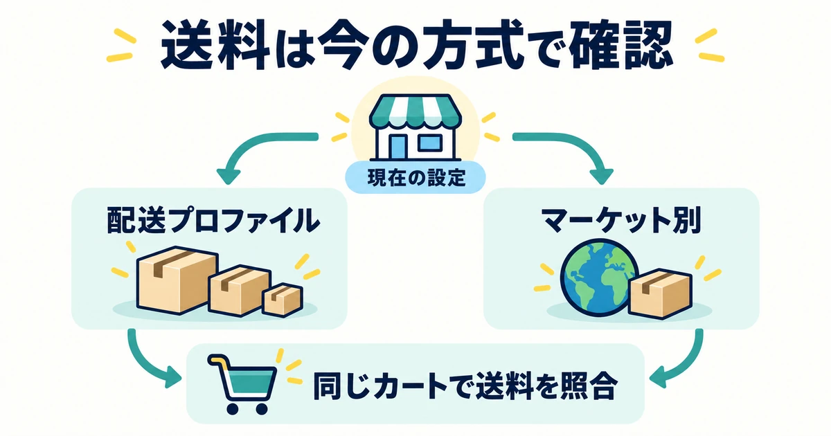 現在の設定から配送プロファイルまたはマーケット別へ分かれ、同じカートで送料を照合する図