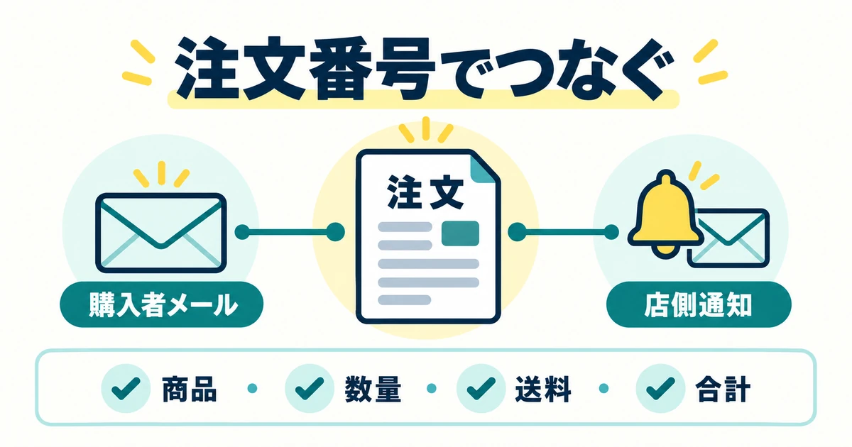 注文を中心に購入者メールと店側通知を結び、商品、数量、送料、合計を照合する図