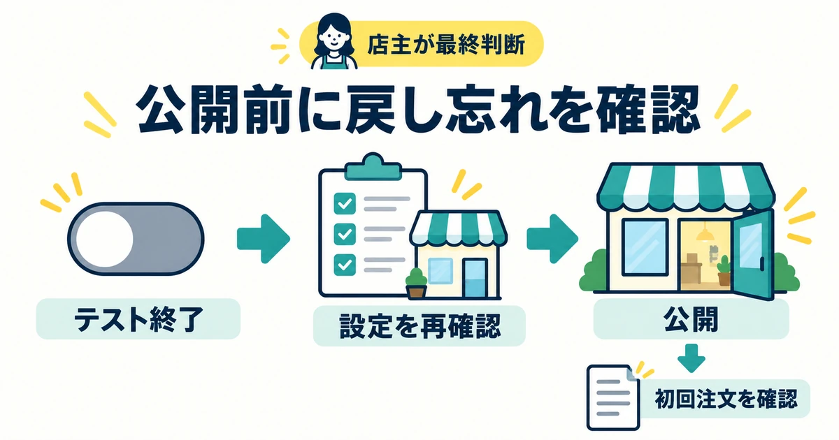 テスト終了、設定の再確認、店主による公開判断、初回注文の確認を順に示す図