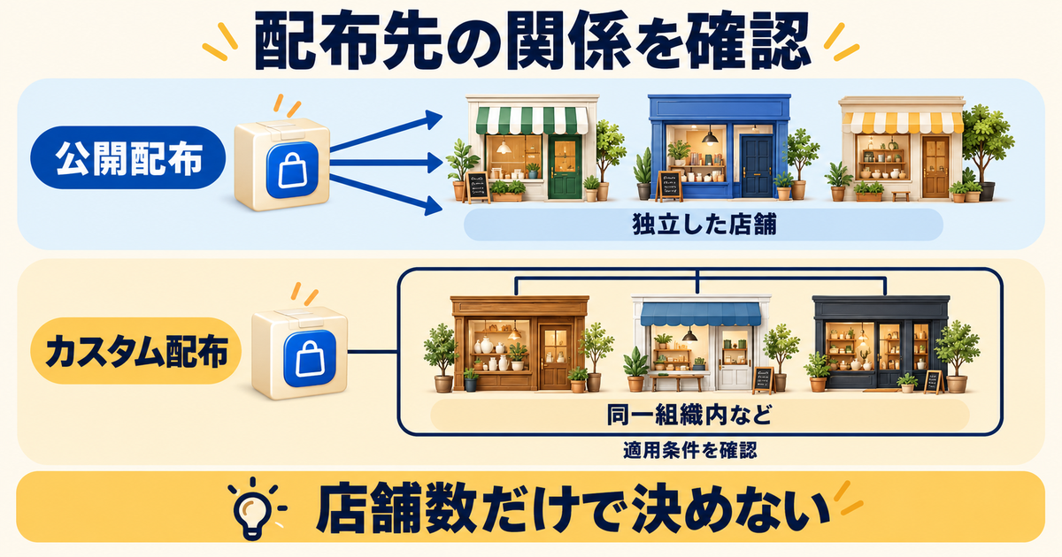 独立した店舗への公開配布と同一組織内などのカスタム配布を比較する図