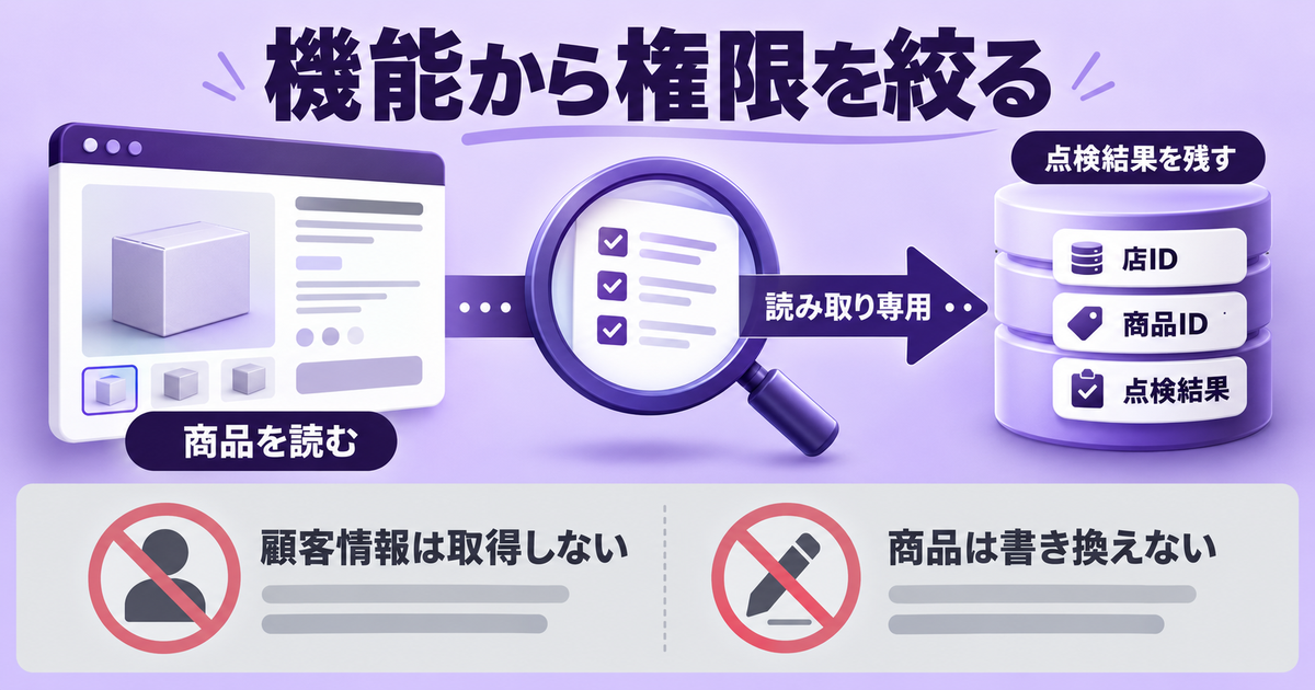 読み取り専用の商品点検に必要な権限と保存データを絞る設計図