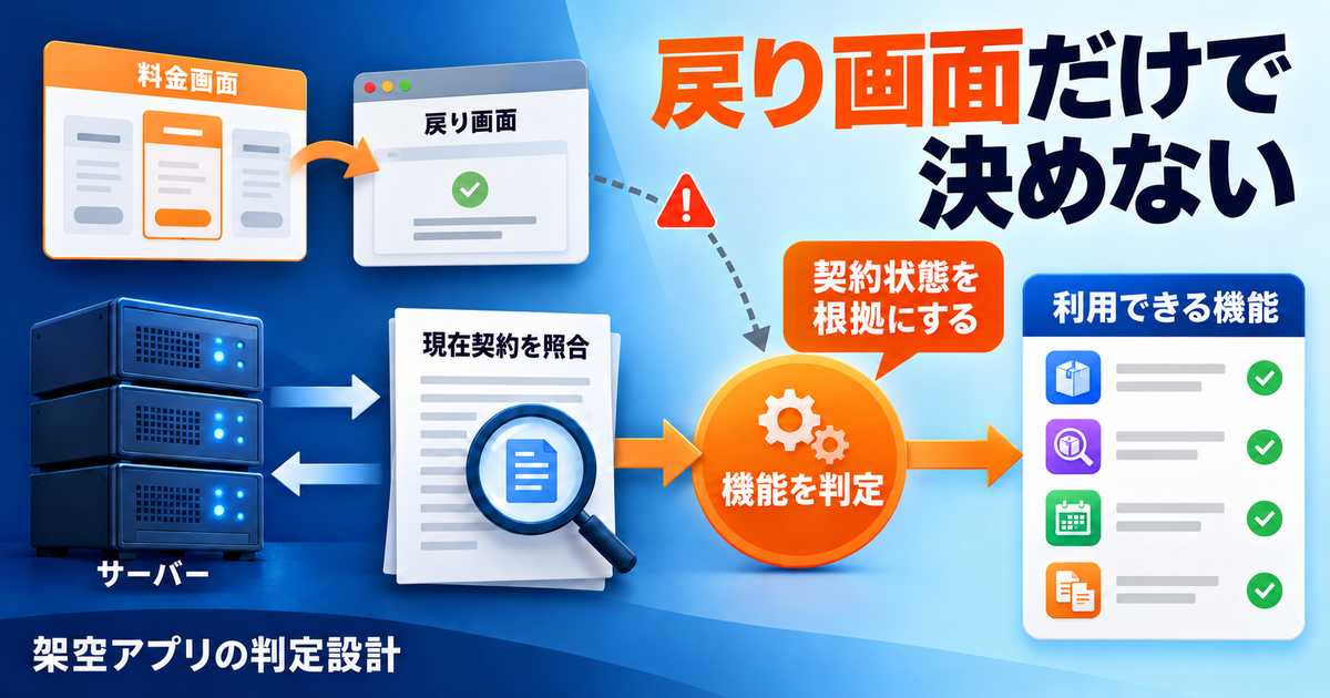 料金画面の戻りと現在の契約照合を分け、有料機能の利用を判定する図