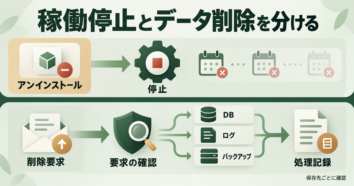 アンインストール後の稼働停止とデータ削除要求への対応を分けた時間軸