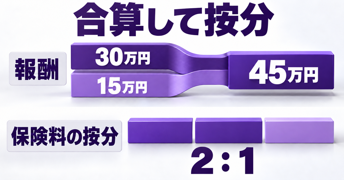 二つの報酬30万円と15万円を合計45万円とし、保険料を報酬比2対1で按分する仕組み