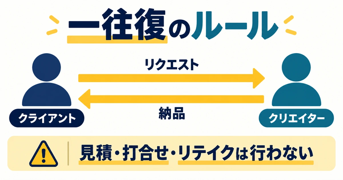 クライアントからのリクエストとクリエイターからの納品を一往復で示したSkebの関係図