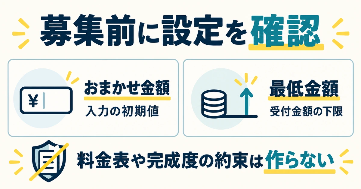 おまかせ金額は入力の初期値、最低金額は受付金額の下限として区別する募集設定の図解
