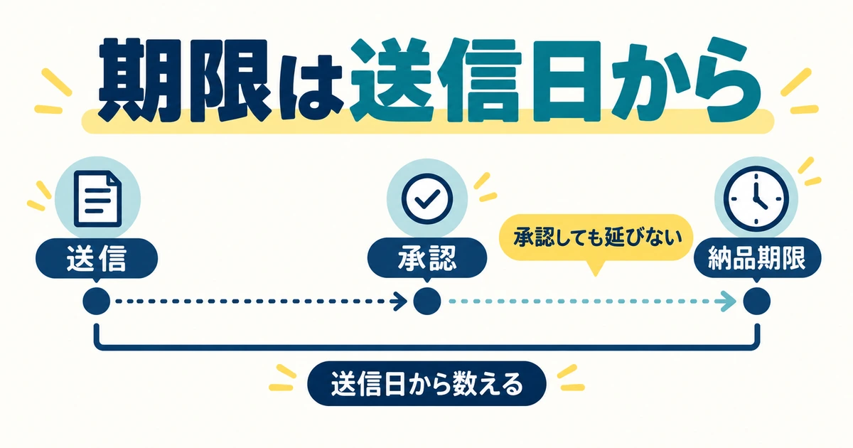 送信から承認を経て納品期限までの時間軸と、承認を遅らせても締切が延びないことを示す図
