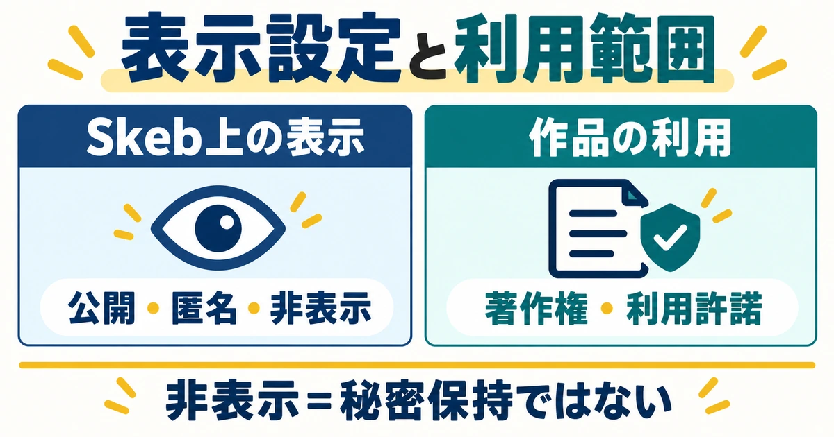 Skeb上の公開状態と、作品の著作権・利用許諾を二つの観点に分けた図解