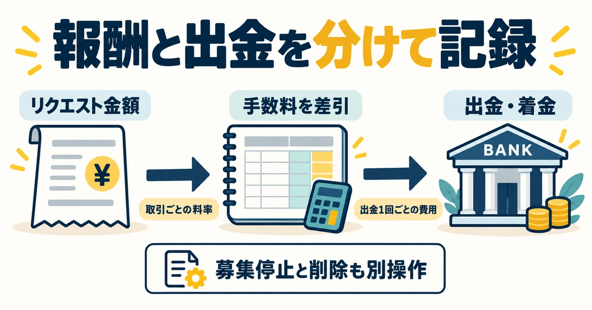 リクエスト金額、取引の手数料、出金一回ごとの費用と着金を分けて記録する流れ