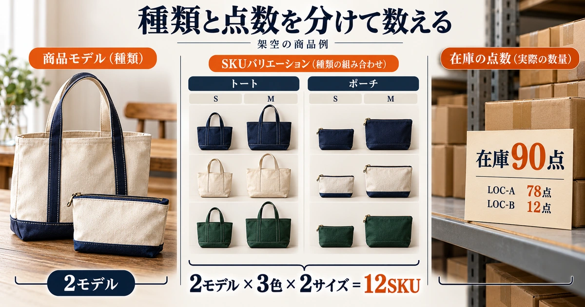 商品モデル2、色とサイズ別の12SKU、在庫90点という異なる数え方を示す模式図