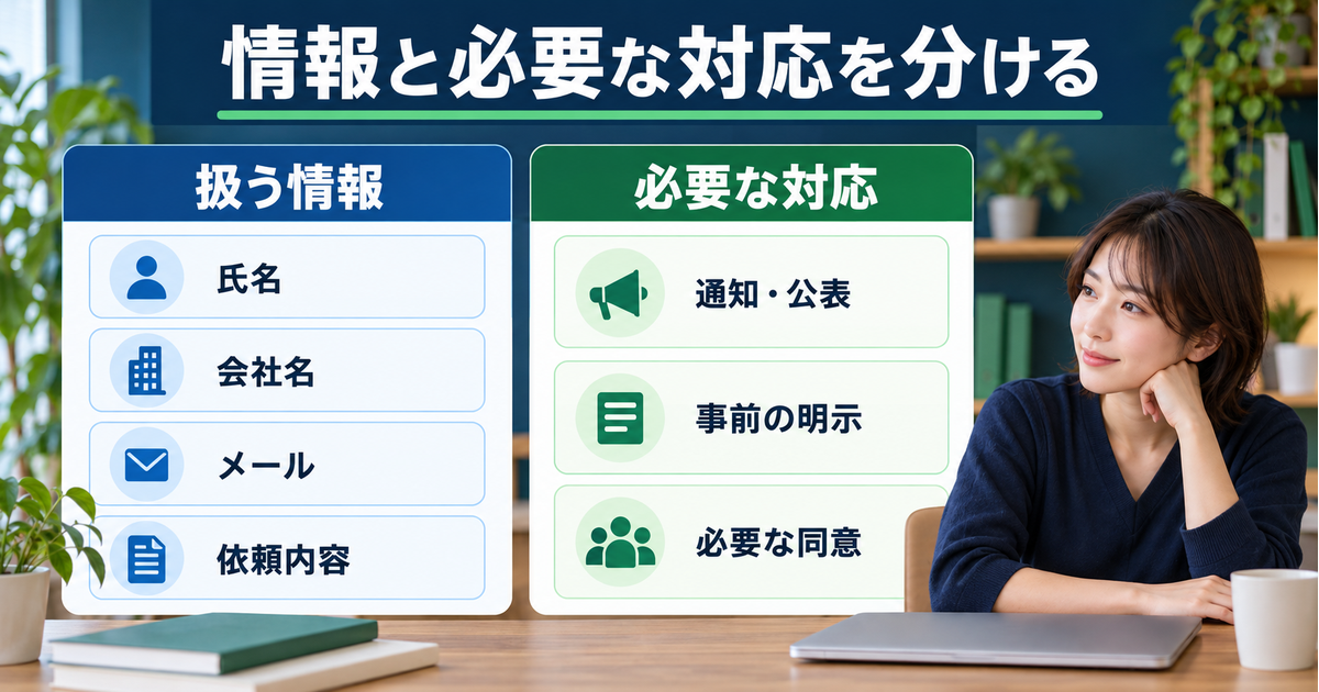 フォームで扱う四項目と、通知・公表・事前明示・必要な同意という対応を別の軸で整理する