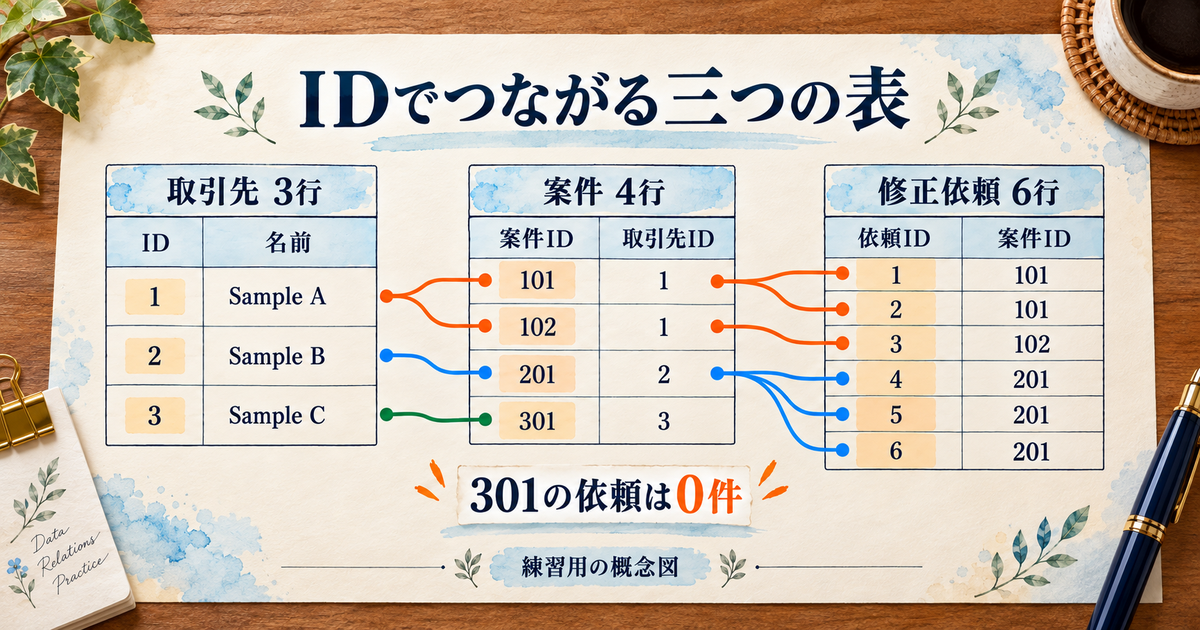取引先と案件と修正依頼をIDで関連付けた三つの表