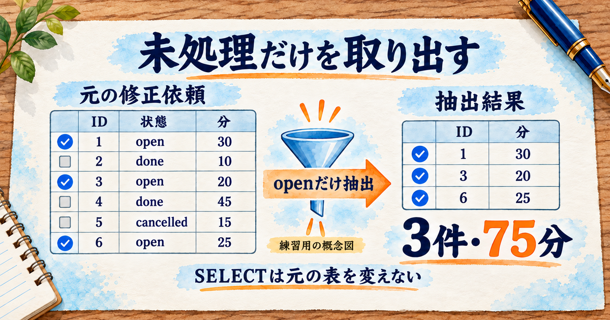 未処理の修正依頼三件を抽出する例