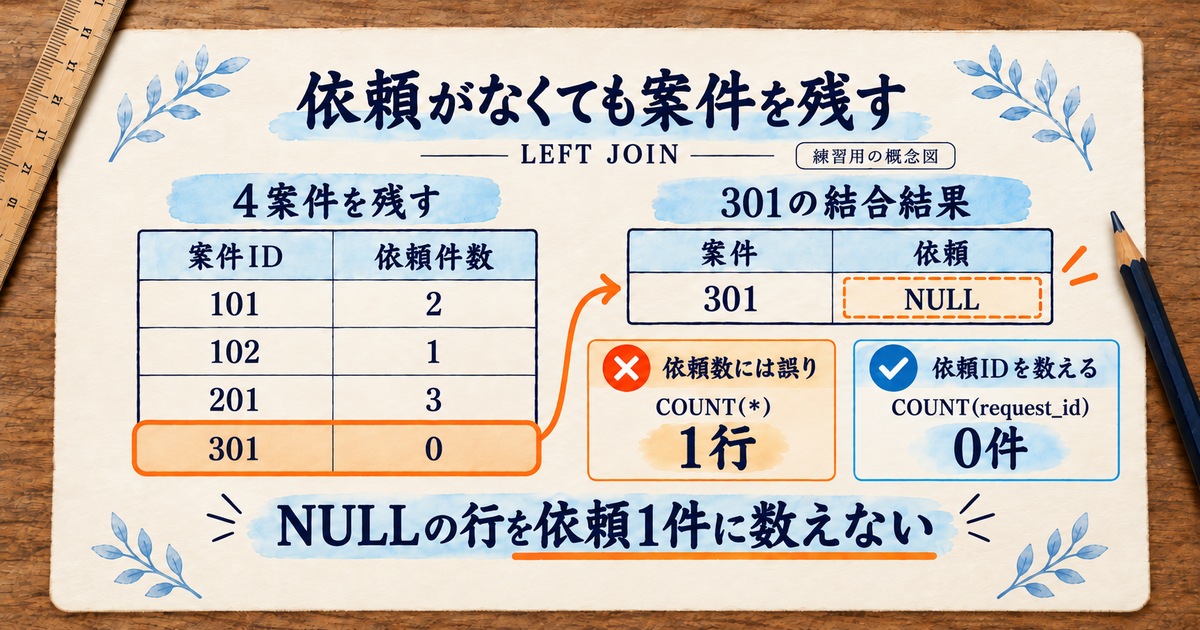 修正依頼がない案件をLEFT JOINで残しゼロ件と数える例