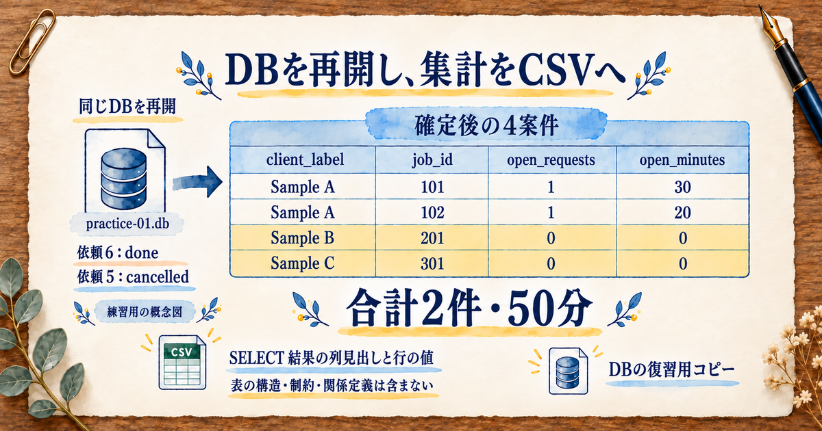 確定後に開き直したDBから四案件の未処理集計をCSVへ出す流れ