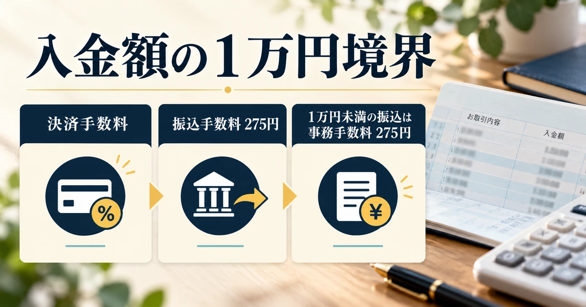 決済手数料、振込手数料275円、少額振込時の事務手数料275円を分けて入金額を確認する