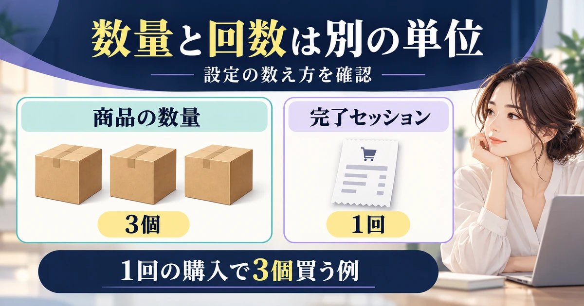 一回の購入で三個を買う場合、商品数量三個と完了セッション一回を分ける図