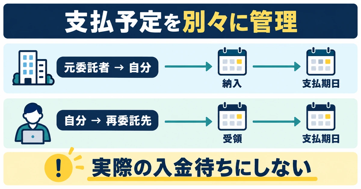 元委託者からの入金予定と再委託先への支払予定を別々に管理する