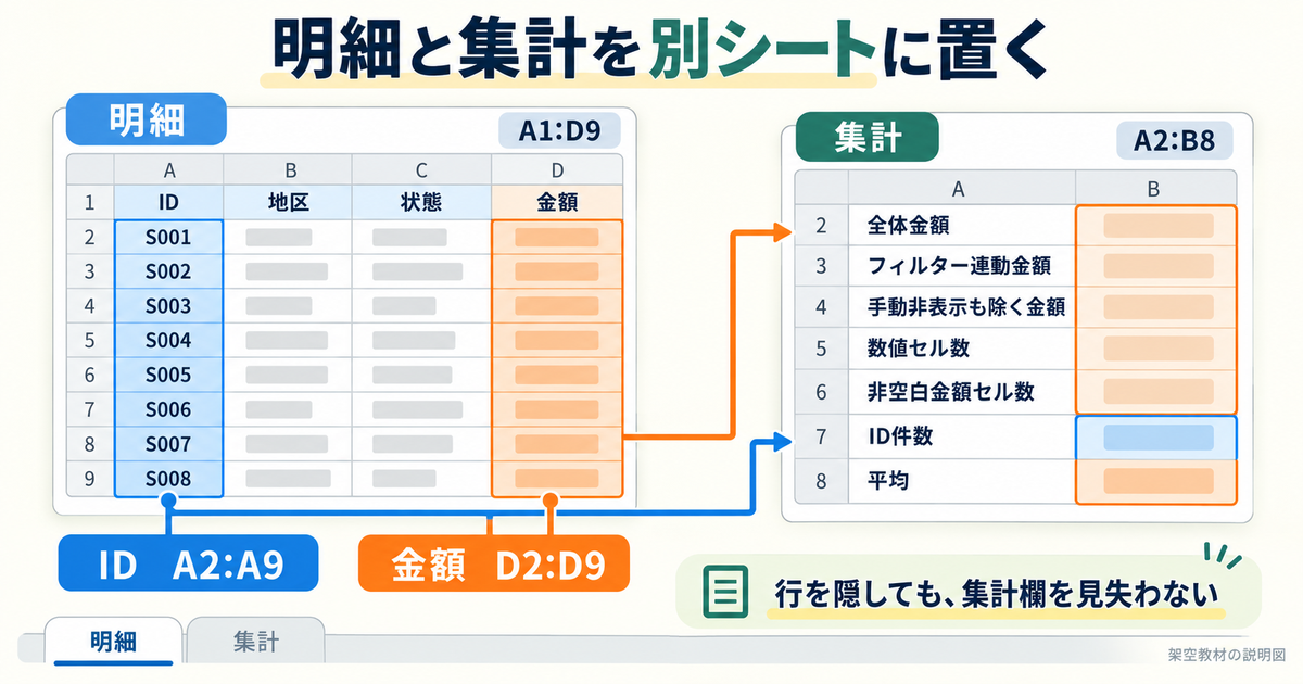 明細のID列と金額列を参照し、集計式を別シートへ置く構成図