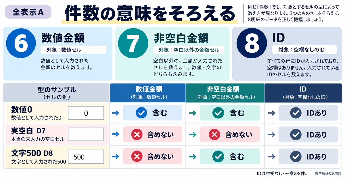 8件の明細で金額の数値セル6件、非空白金額7件、IDセル8件が異なる理由を示す図