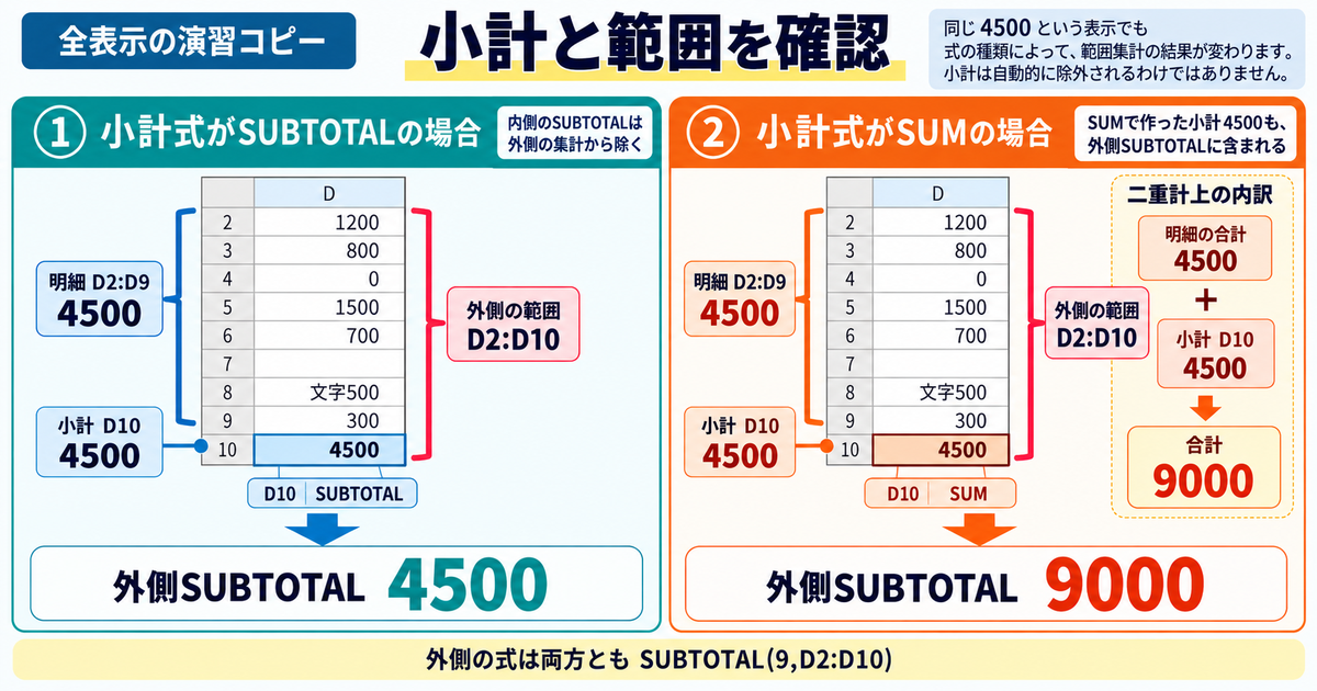 明細の下に置く小計式がSUBTOTALかSUMかで外側の集計結果が変わる図