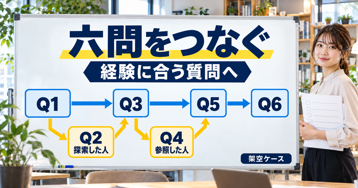 六問をつなぐ:経験に合う質問へを考える架空の調査設計の場面