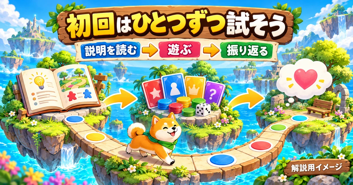 説明を読んで遊び、振り返る初回の流れを示す解説用イラスト