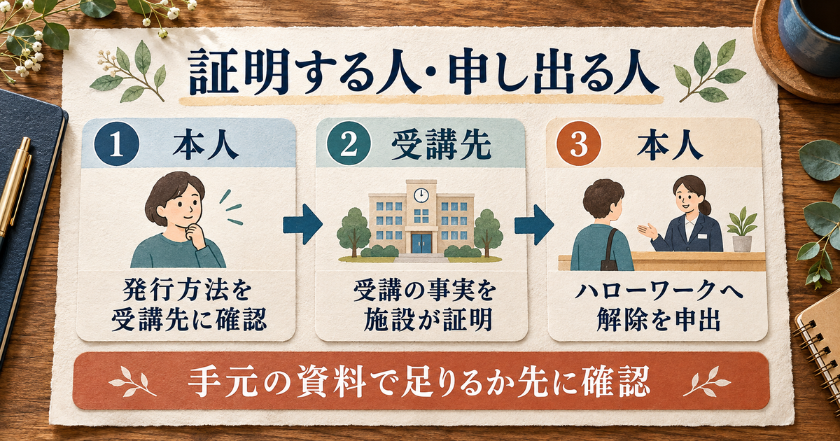 本人が受講先へ発行方法を確認し、施設が受講事実を証明したうえで本人がハローワークへ申し出る流れ