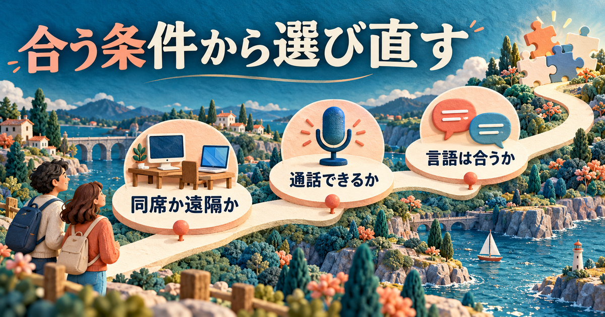 同席か遠隔か、通話できるか、言語が合うかを順に確かめて協力ゲームを選び直す図