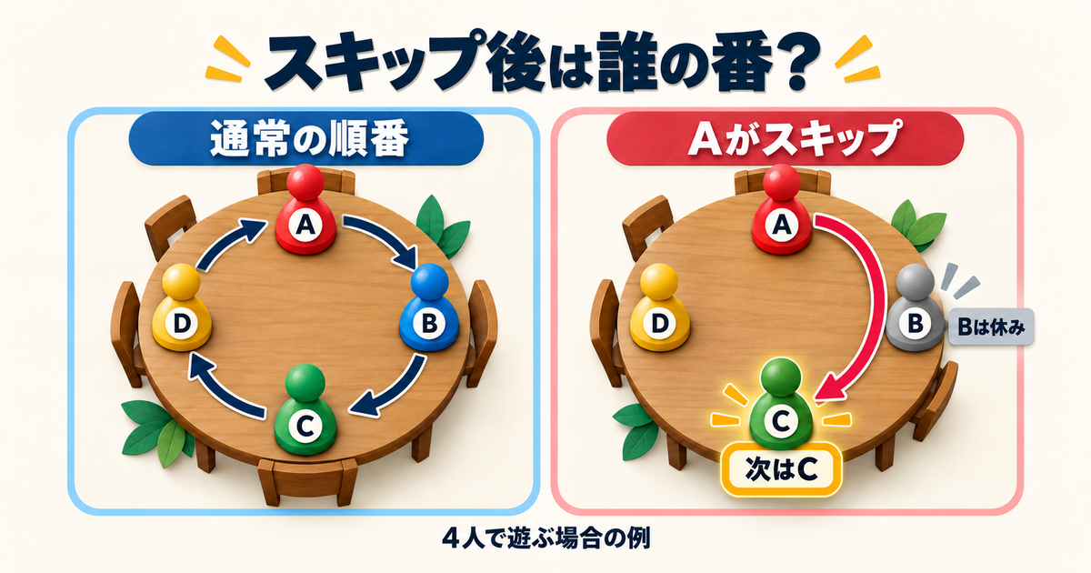AのスキップでBを飛ばしてCへ進む4人の順番