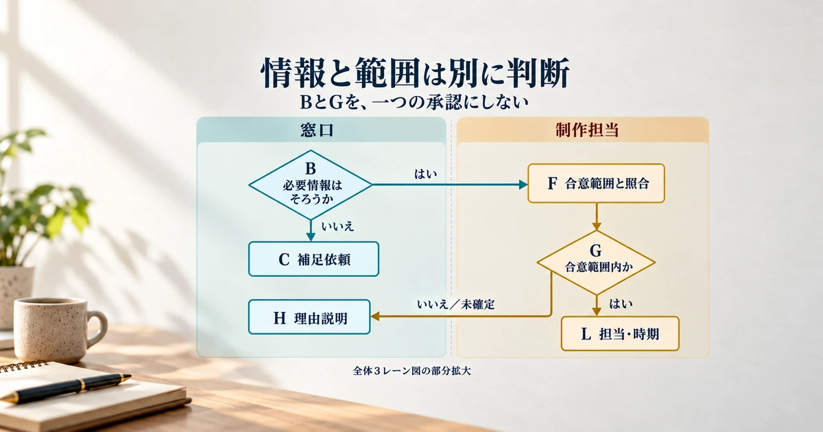 窓口の情報充足判断Bと制作担当の合意範囲判断Gを分け、補足依頼と条件説明への出口を示した部分図