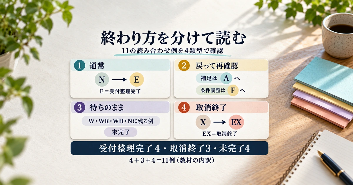 通常、戻って再確認、待ちのまま、取消終了の四類型と、教材11例の受付整理完了4・取消終了3・未完了4の区分