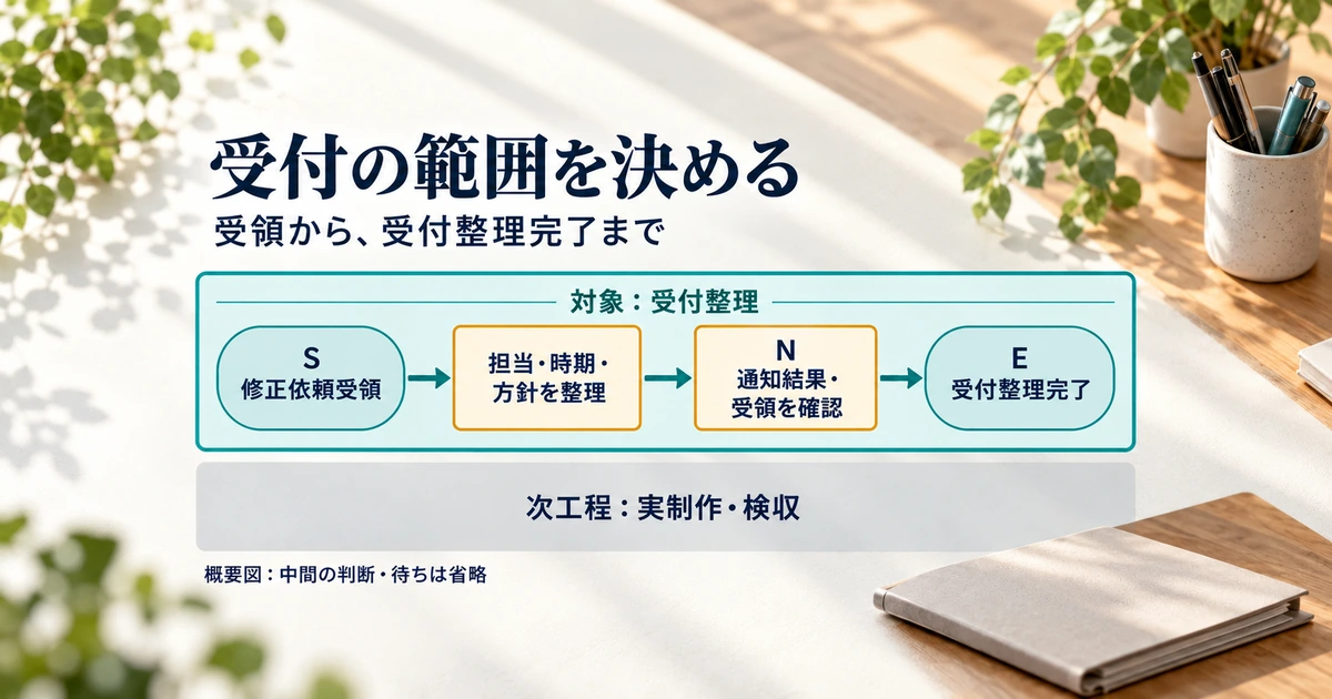 修正依頼受領から通知結果と担当の受領確認を経て受付整理完了までを囲み、実制作と検収を対象外に分けた図