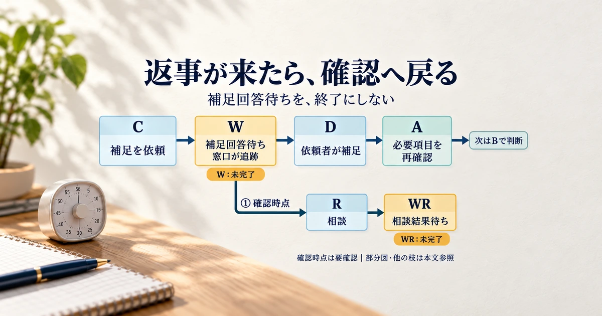 補足依頼Cから回答待ちW、依頼者の補足Dを経て必要項目確認Aへ戻る流れと、相談結果待ちWRへの枝